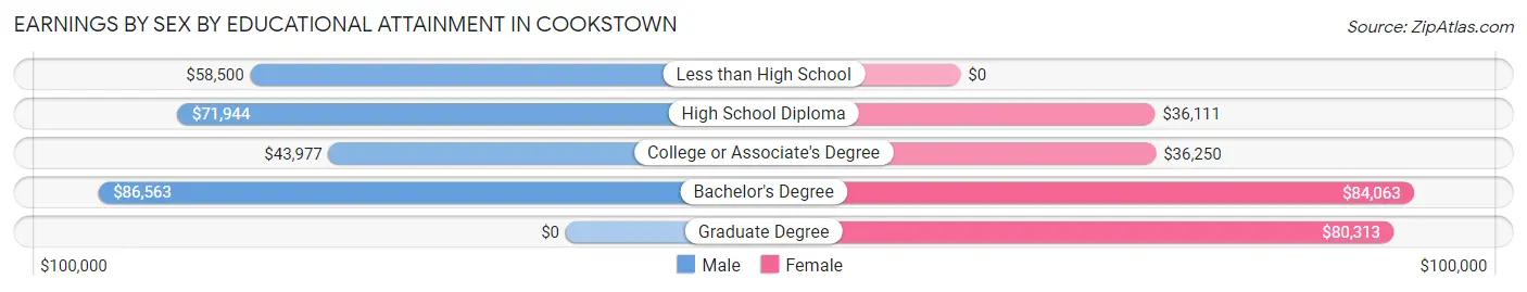 Earnings by Sex by Educational Attainment in Cookstown