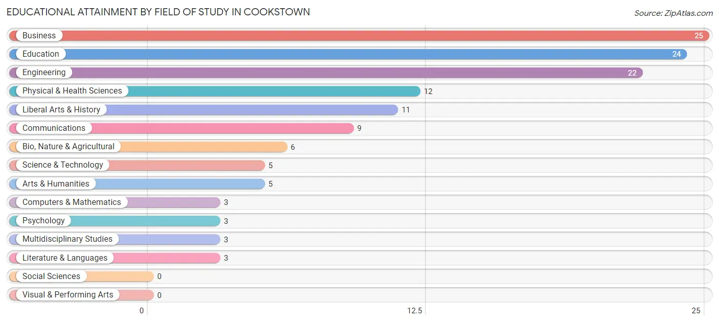 Educational Attainment by Field of Study in Cookstown