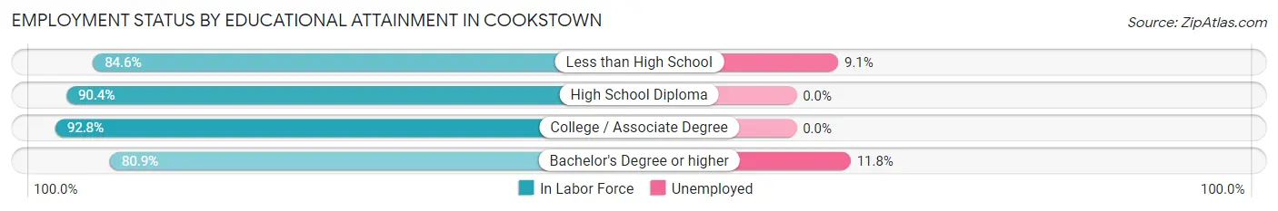 Employment Status by Educational Attainment in Cookstown