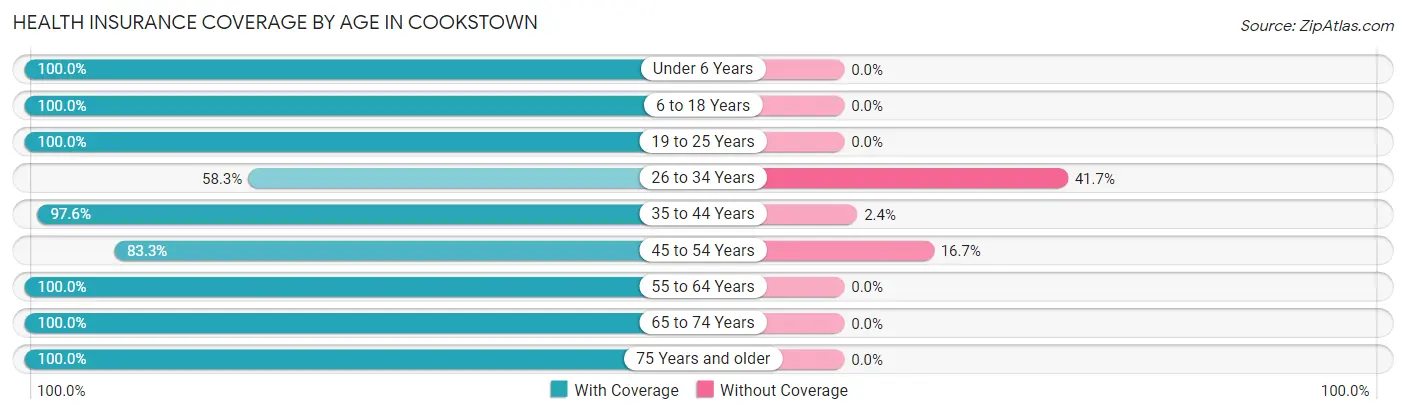 Health Insurance Coverage by Age in Cookstown