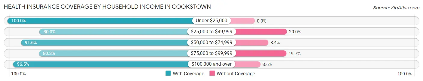 Health Insurance Coverage by Household Income in Cookstown