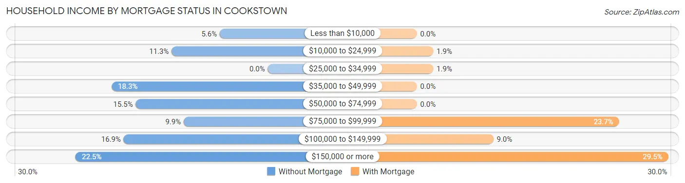 Household Income by Mortgage Status in Cookstown