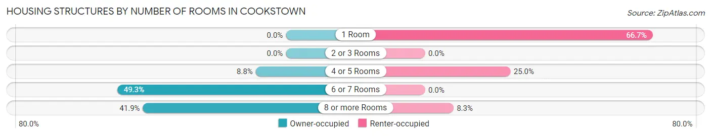 Housing Structures by Number of Rooms in Cookstown