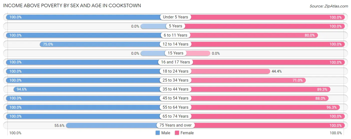 Income Above Poverty by Sex and Age in Cookstown