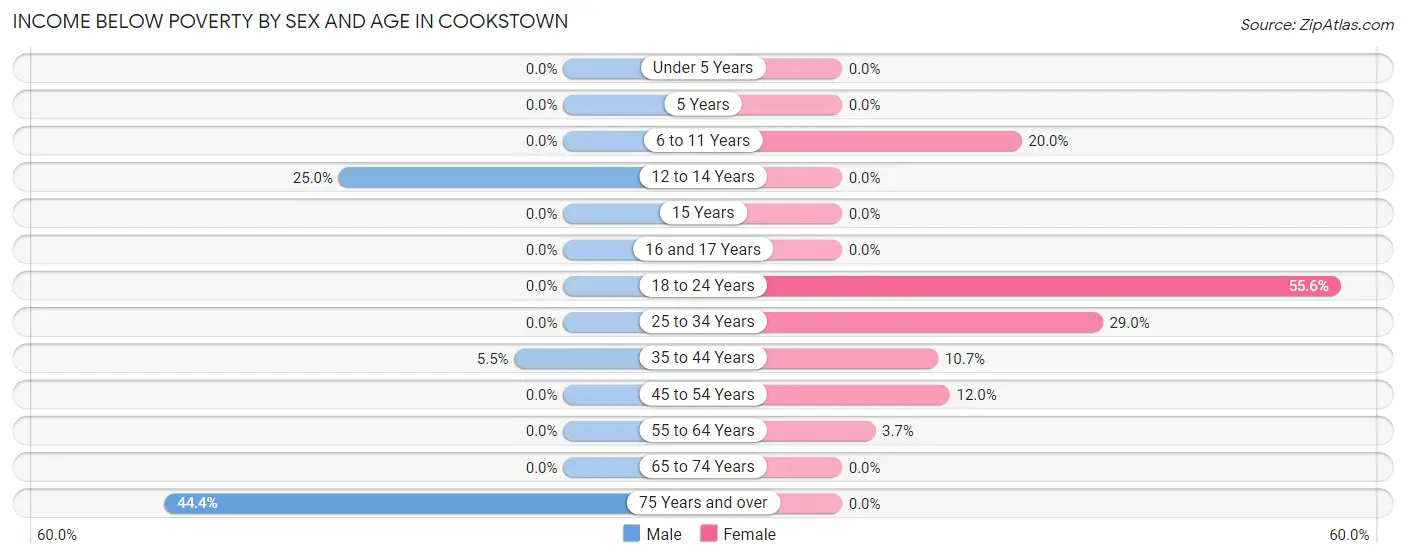 Income Below Poverty by Sex and Age in Cookstown