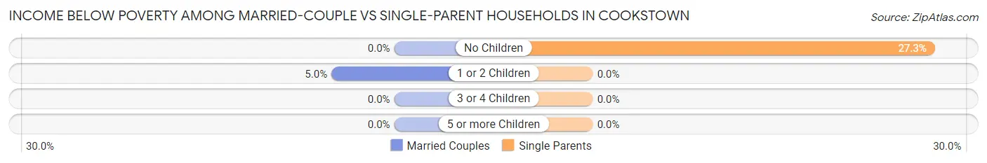 Income Below Poverty Among Married-Couple vs Single-Parent Households in Cookstown