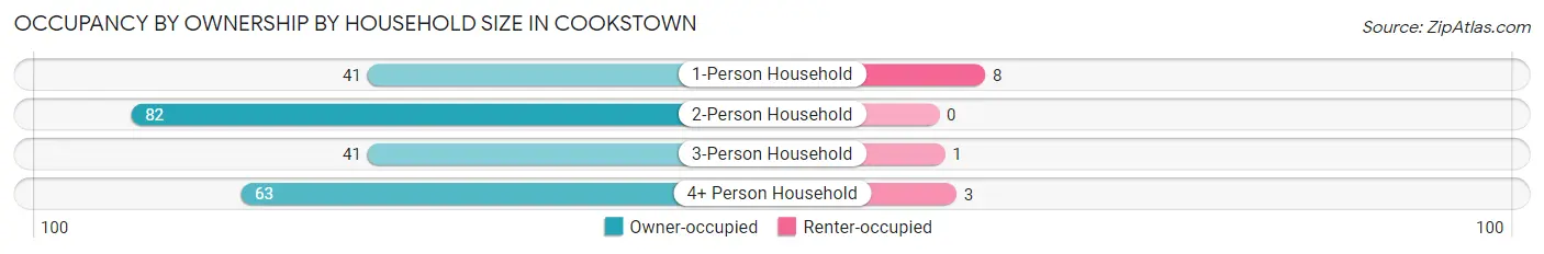 Occupancy by Ownership by Household Size in Cookstown
