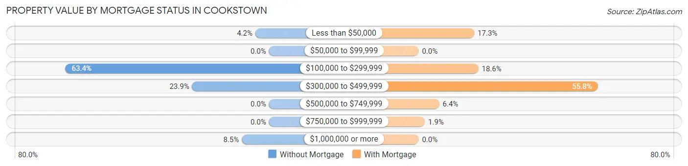 Property Value by Mortgage Status in Cookstown