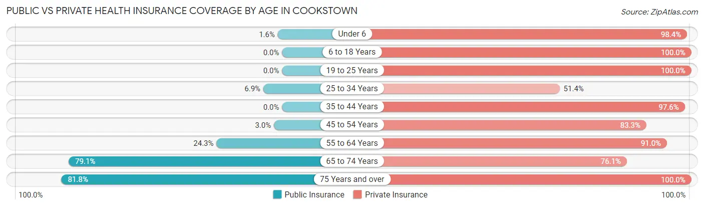 Public vs Private Health Insurance Coverage by Age in Cookstown