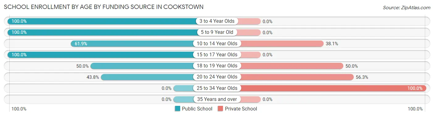 School Enrollment by Age by Funding Source in Cookstown