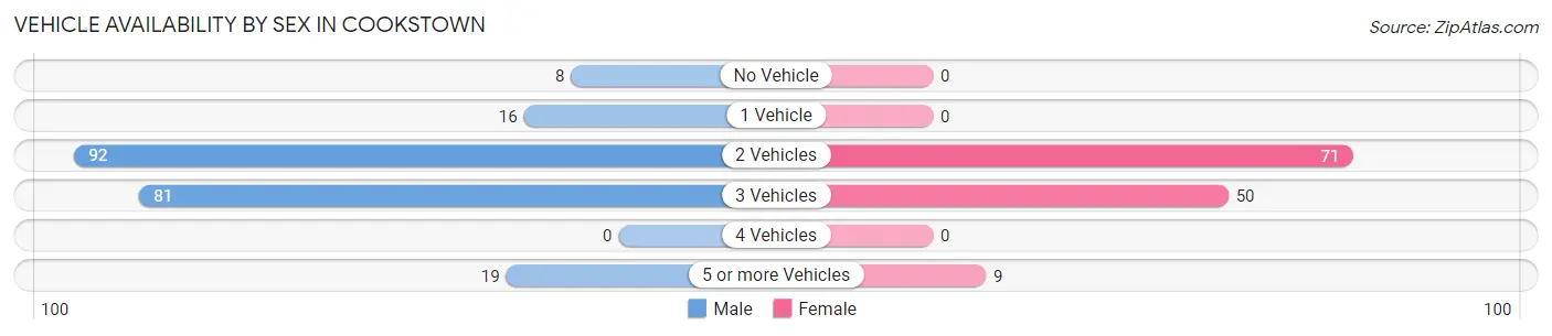 Vehicle Availability by Sex in Cookstown