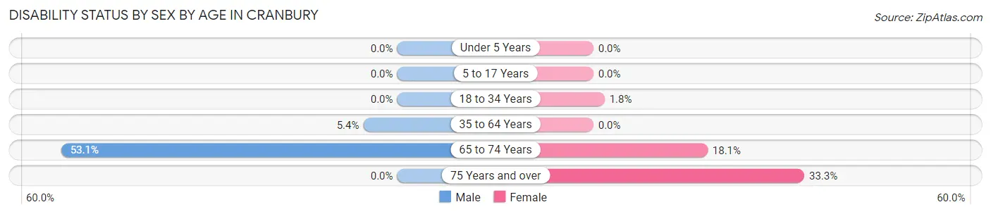 Disability Status by Sex by Age in Cranbury