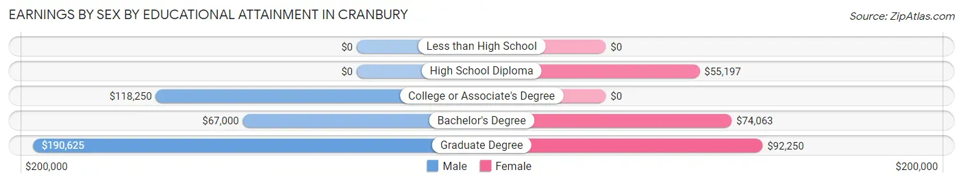 Earnings by Sex by Educational Attainment in Cranbury