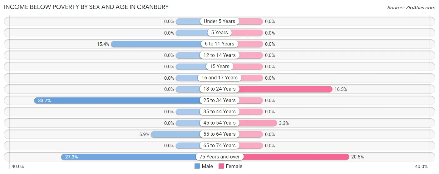 Income Below Poverty by Sex and Age in Cranbury