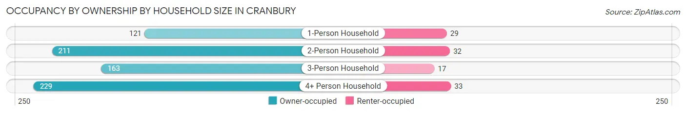 Occupancy by Ownership by Household Size in Cranbury