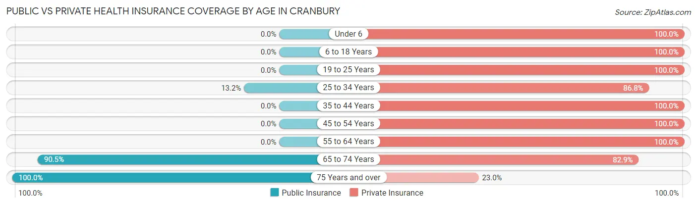 Public vs Private Health Insurance Coverage by Age in Cranbury