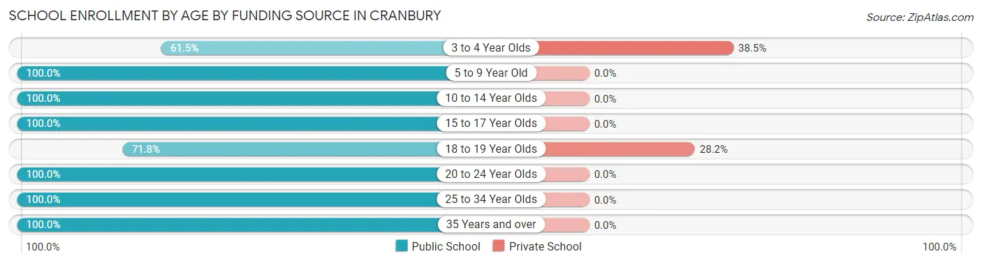School Enrollment by Age by Funding Source in Cranbury