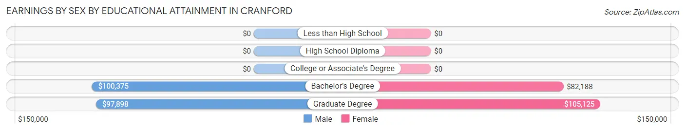 Earnings by Sex by Educational Attainment in Cranford