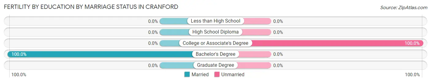 Female Fertility by Education by Marriage Status in Cranford