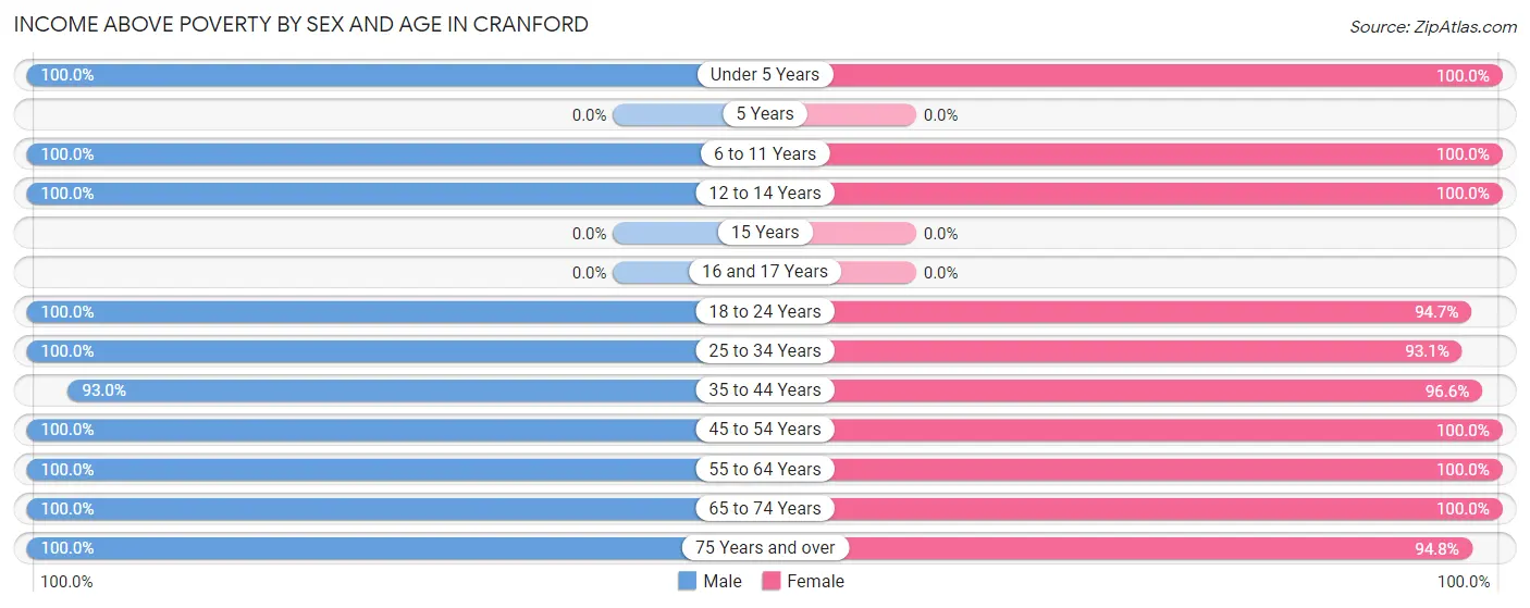 Income Above Poverty by Sex and Age in Cranford