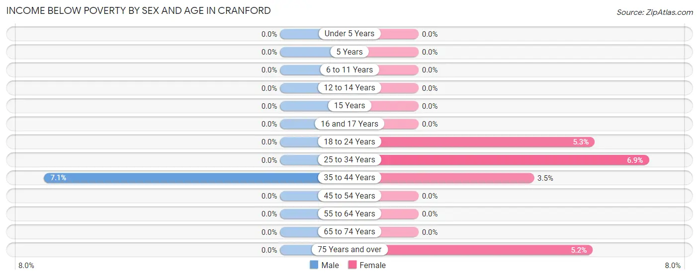 Income Below Poverty by Sex and Age in Cranford