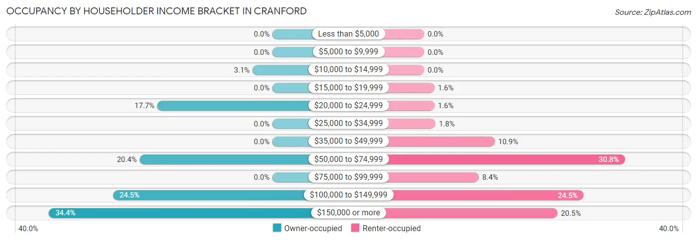 Occupancy by Householder Income Bracket in Cranford