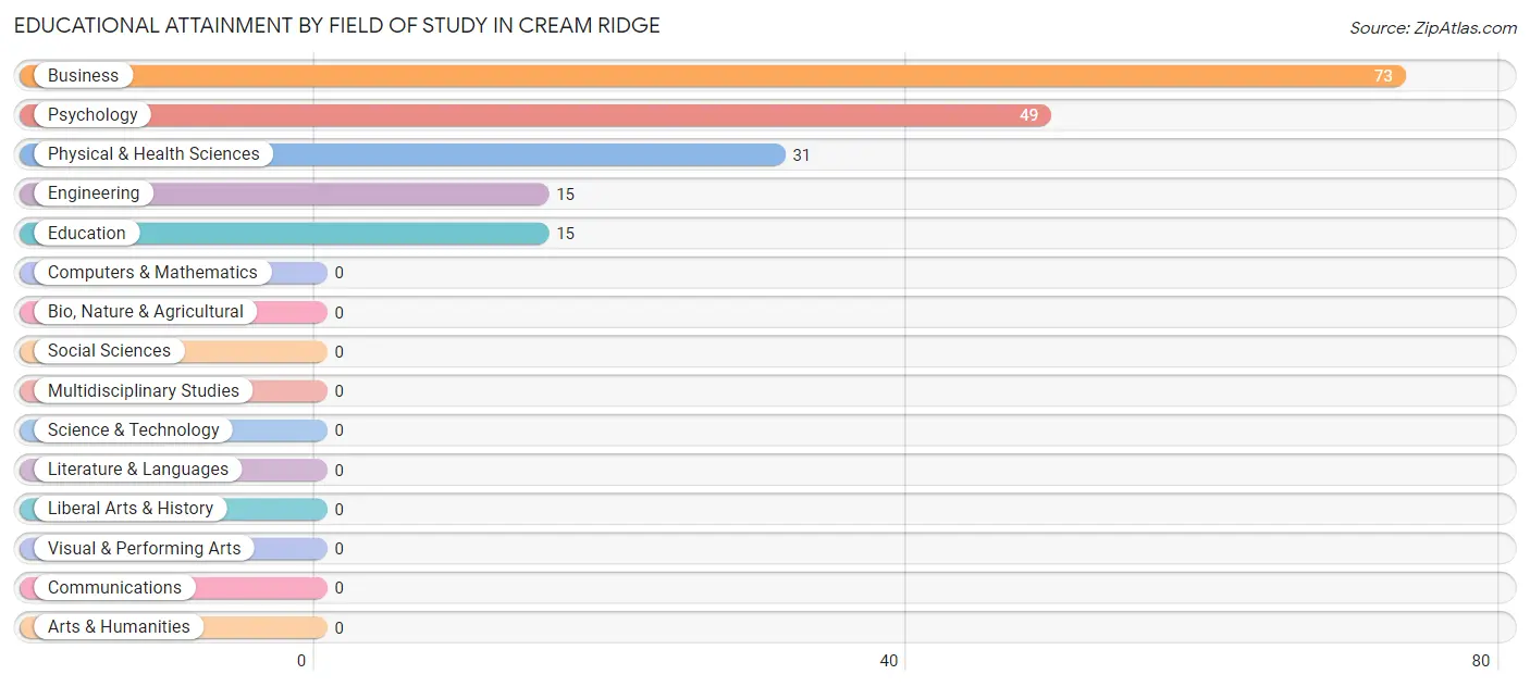 Educational Attainment by Field of Study in Cream Ridge