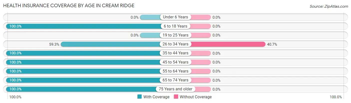 Health Insurance Coverage by Age in Cream Ridge