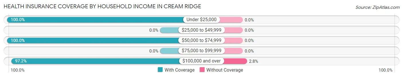 Health Insurance Coverage by Household Income in Cream Ridge