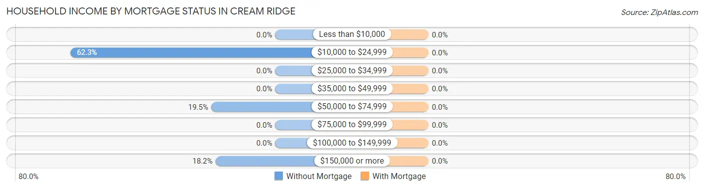 Household Income by Mortgage Status in Cream Ridge