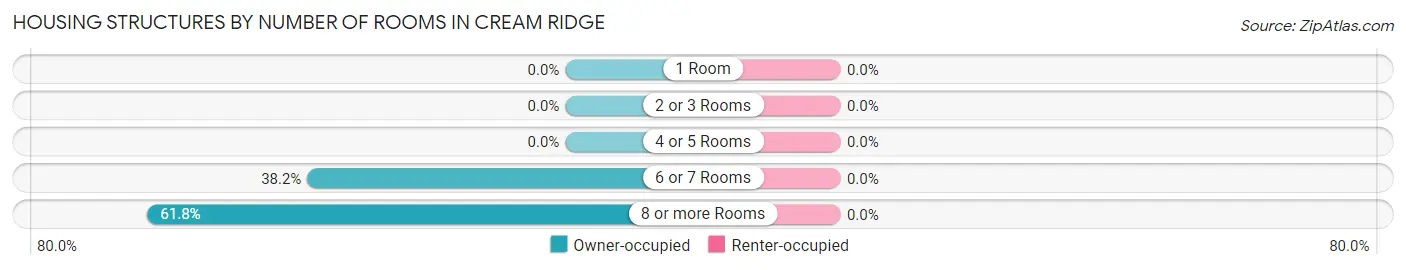 Housing Structures by Number of Rooms in Cream Ridge
