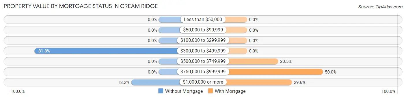 Property Value by Mortgage Status in Cream Ridge