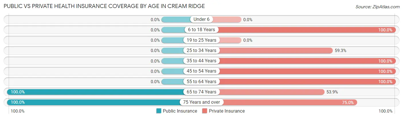 Public vs Private Health Insurance Coverage by Age in Cream Ridge