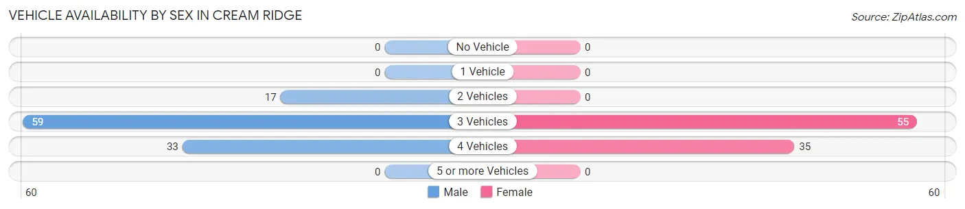 Vehicle Availability by Sex in Cream Ridge