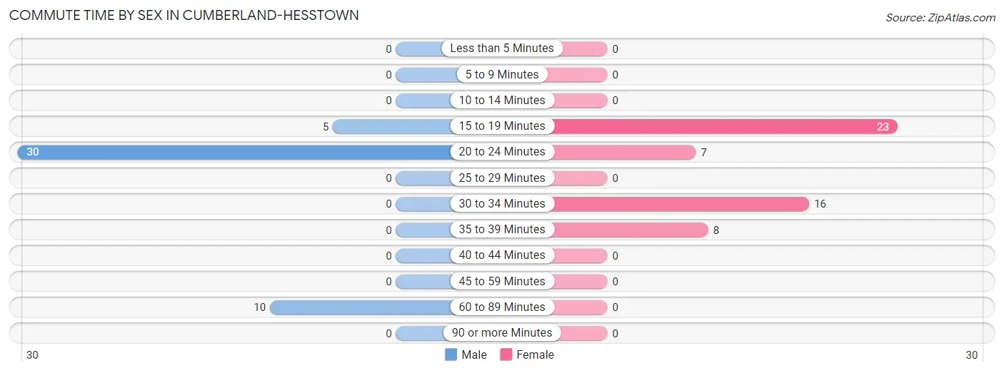 Commute Time by Sex in Cumberland-Hesstown