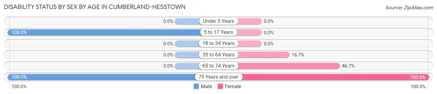 Disability Status by Sex by Age in Cumberland-Hesstown