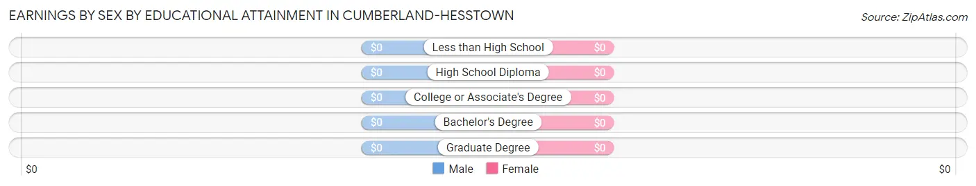 Earnings by Sex by Educational Attainment in Cumberland-Hesstown