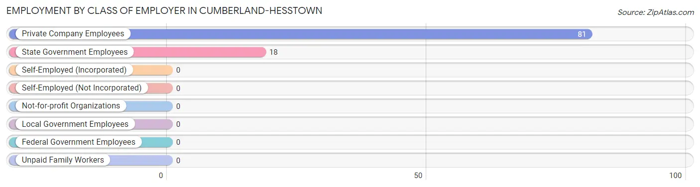 Employment by Class of Employer in Cumberland-Hesstown