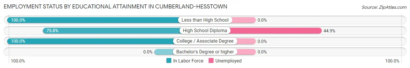 Employment Status by Educational Attainment in Cumberland-Hesstown
