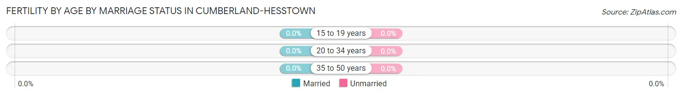 Female Fertility by Age by Marriage Status in Cumberland-Hesstown