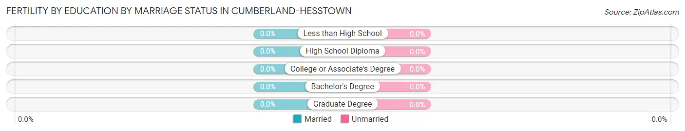 Female Fertility by Education by Marriage Status in Cumberland-Hesstown