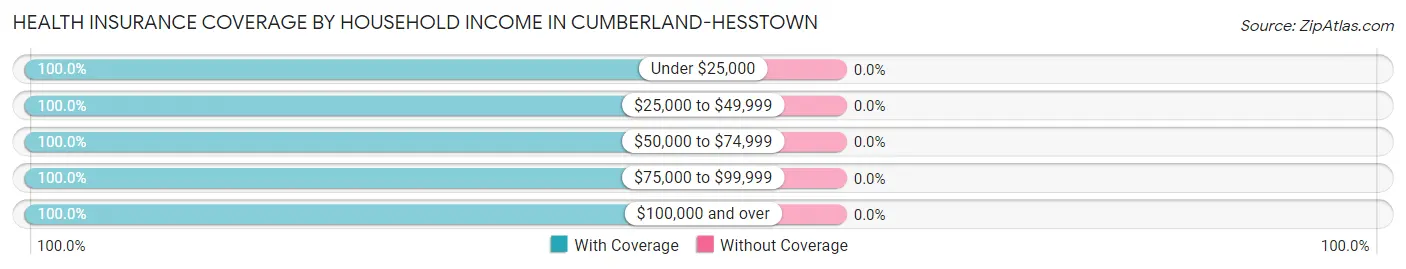 Health Insurance Coverage by Household Income in Cumberland-Hesstown