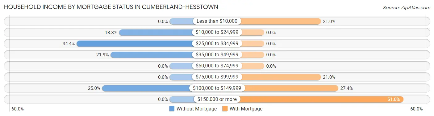 Household Income by Mortgage Status in Cumberland-Hesstown