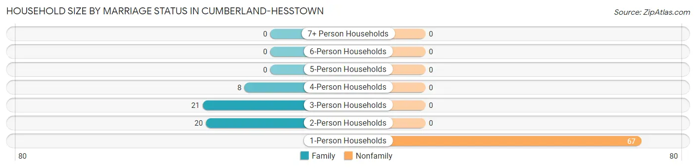 Household Size by Marriage Status in Cumberland-Hesstown