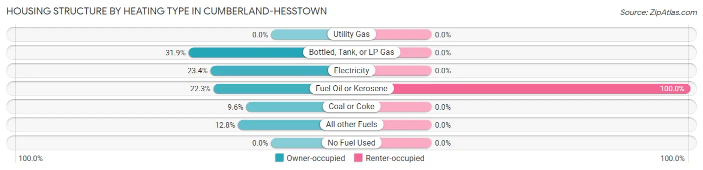 Housing Structure by Heating Type in Cumberland-Hesstown