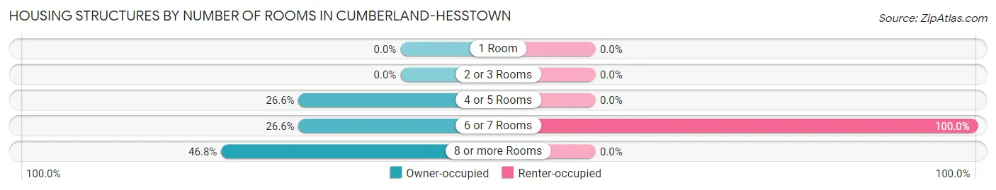 Housing Structures by Number of Rooms in Cumberland-Hesstown