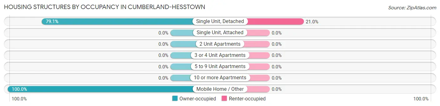 Housing Structures by Occupancy in Cumberland-Hesstown