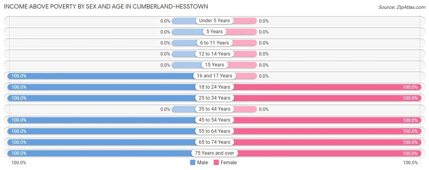 Income Above Poverty by Sex and Age in Cumberland-Hesstown