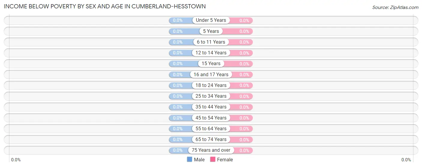 Income Below Poverty by Sex and Age in Cumberland-Hesstown