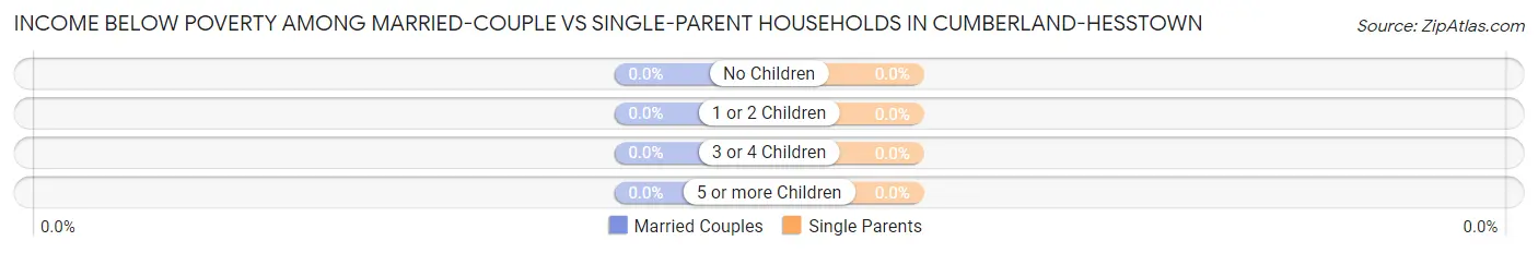Income Below Poverty Among Married-Couple vs Single-Parent Households in Cumberland-Hesstown
